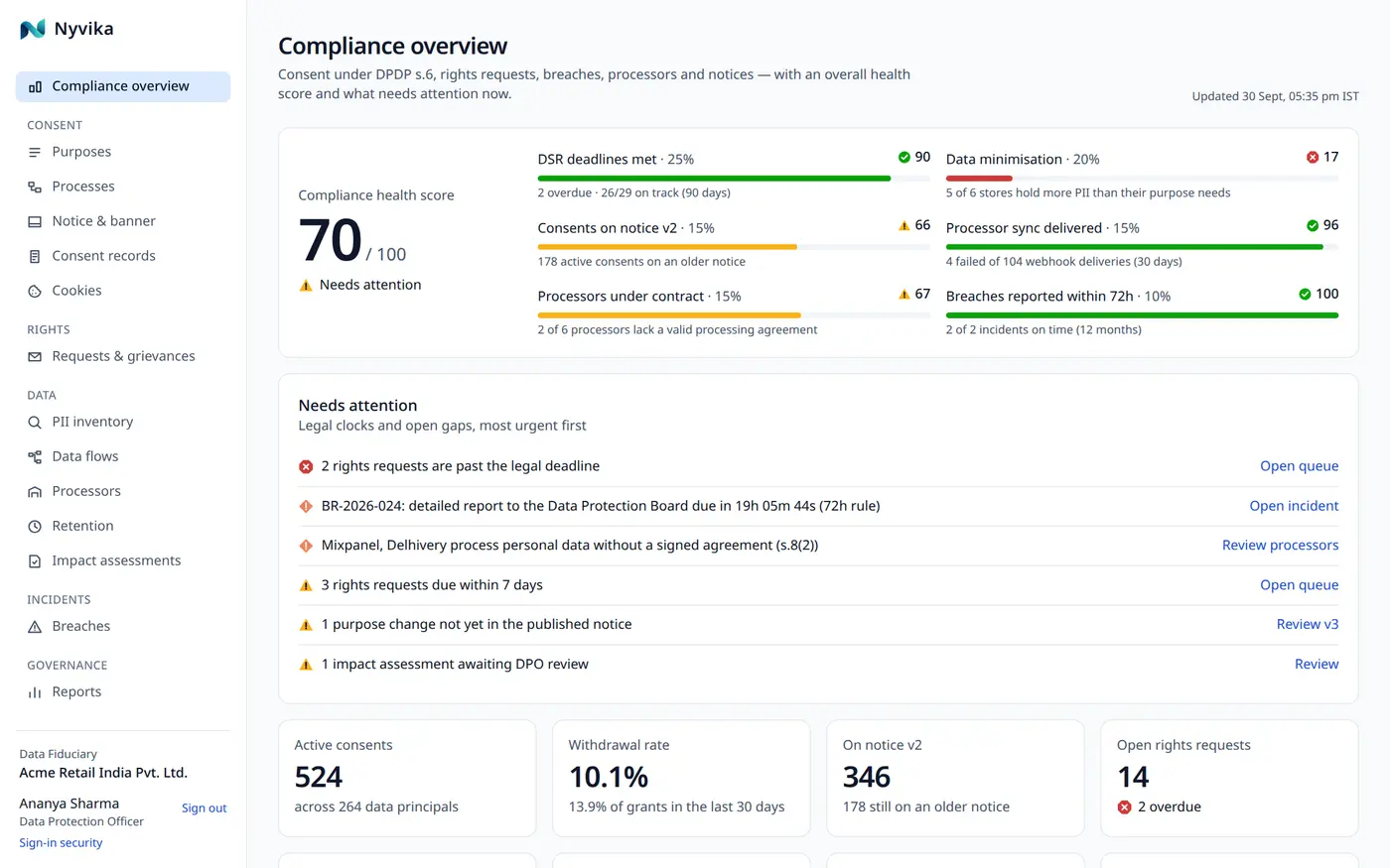 The Nyvika compliance overview: a health score, the open deadlines, overdue requests and the breach report due