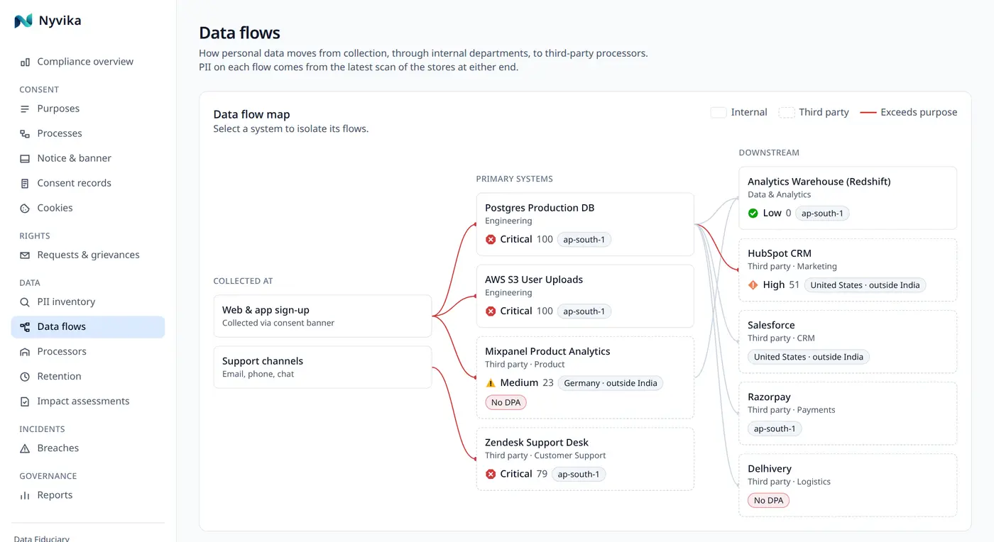 The data-flow map: purposes on the left, data stores in the middle, processors on the right